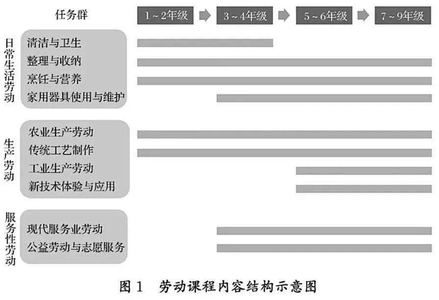 勞動課程內容結構示意圖